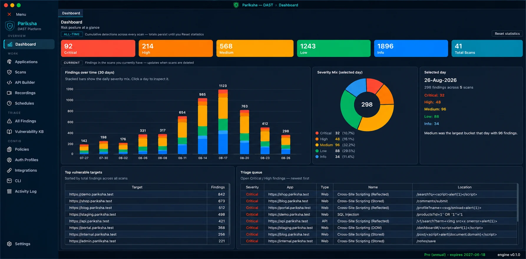 The Vooki Pro dashboard: severity totals for critical, high, medium, low and informational findings, a 30-day findings-over-time chart, a severity mix breakdown and a triage queue of open findings.